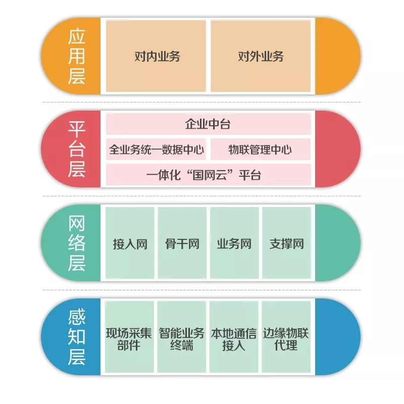 泛在電力物聯(lián)網(wǎng)怎么建？