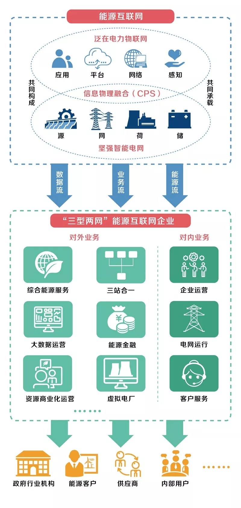泛在電力物聯(lián)網(wǎng)怎么建？