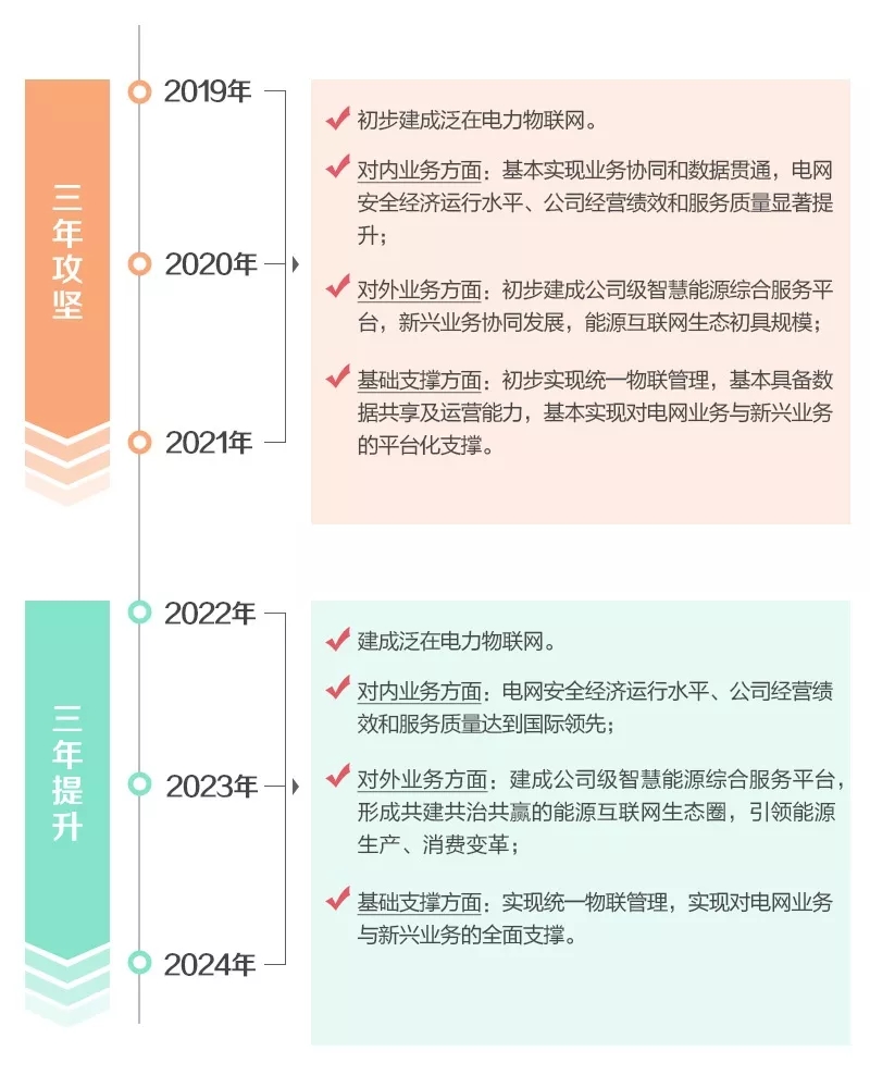 泛在電力物聯(lián)網(wǎng)怎么建？