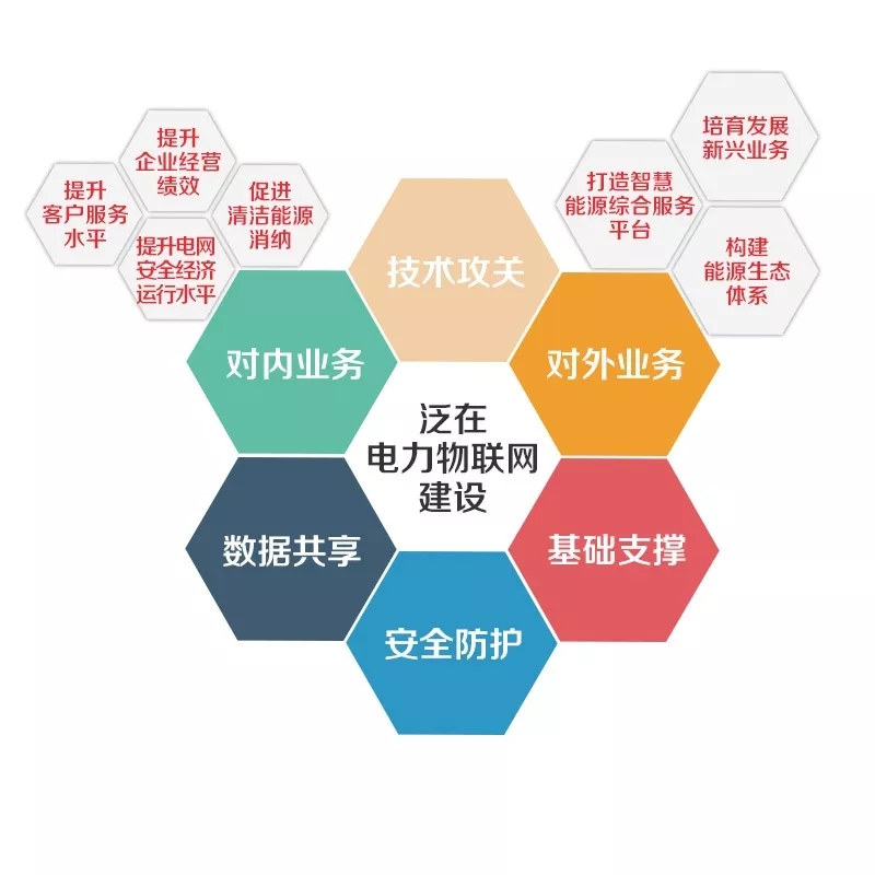 泛在電力物聯(lián)網(wǎng)怎么建？