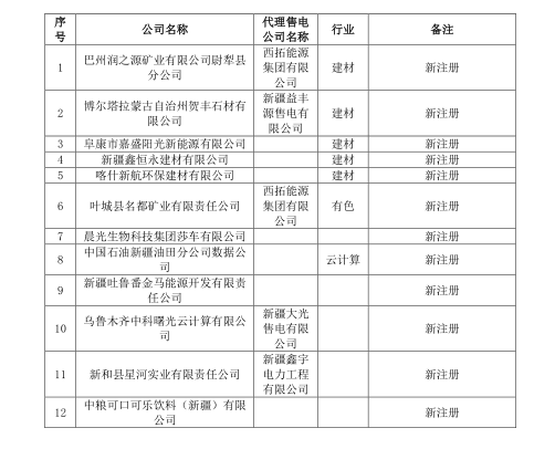 新疆電網(wǎng)2019年3月合同電量轉(zhuǎn)讓交易、月度直接交易電力用戶補(bǔ)充公示名單