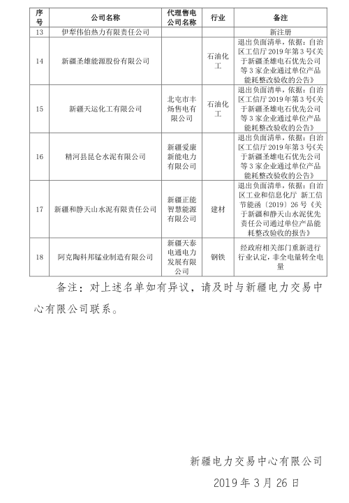 新疆電網(wǎng)2019年3月合同電量轉(zhuǎn)讓交易、月度直接交易電力用戶補(bǔ)充公示名單