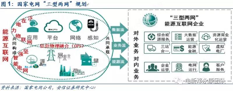 泛在電力物聯(lián)網(wǎng)深度解碼之一：架構(gòu)、場(chǎng)景及投資機(jī)會(huì)