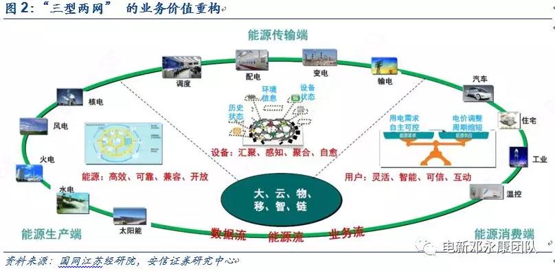 泛在電力物聯(lián)網(wǎng)深度解碼之一：架構(gòu)、場(chǎng)景及投資機(jī)會(huì)