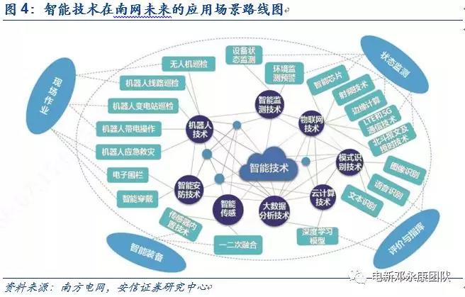 泛在電力物聯(lián)網(wǎng)深度解碼之一：架構(gòu)、場(chǎng)景及投資機(jī)會(huì)