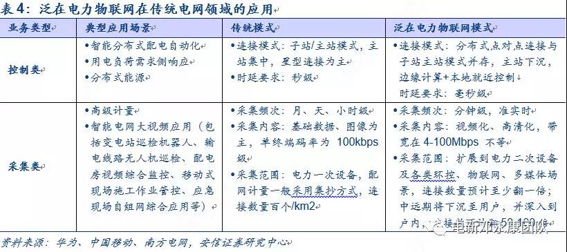 泛在電力物聯(lián)網(wǎng)深度解碼之一：架構(gòu)、場(chǎng)景及投資機(jī)會(huì)