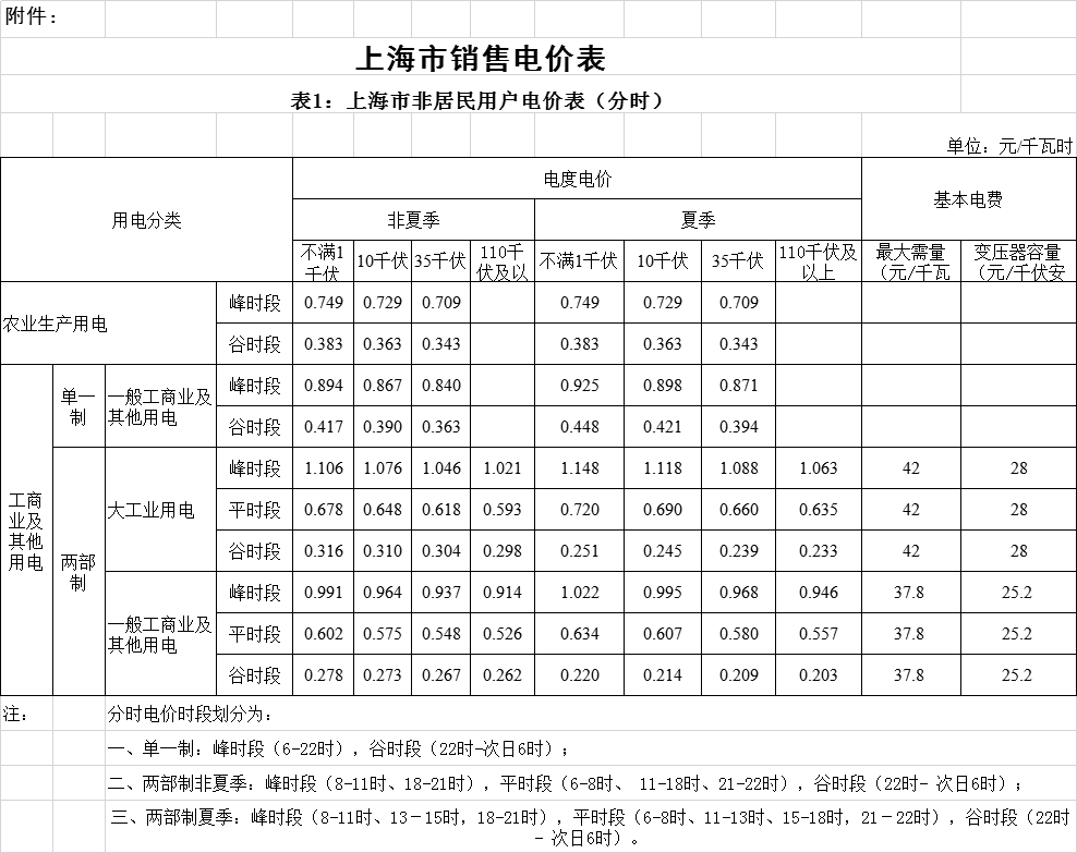 上海降電價！“一般工商業(yè)及其他”電價平均降低2.3分錢/千瓦時