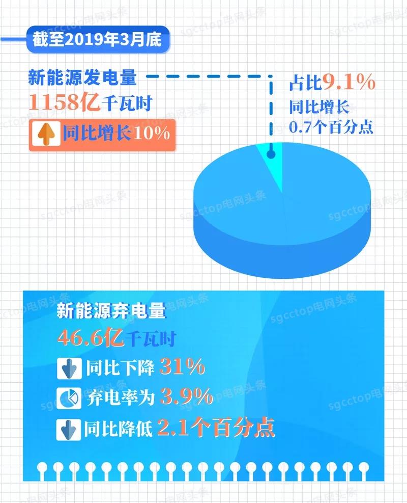 國家電網(wǎng)有限公司服務新能源發(fā)展報告（2019）發(fā)布：構建全國統(tǒng)一電力市場 擴展清潔能源消納空間