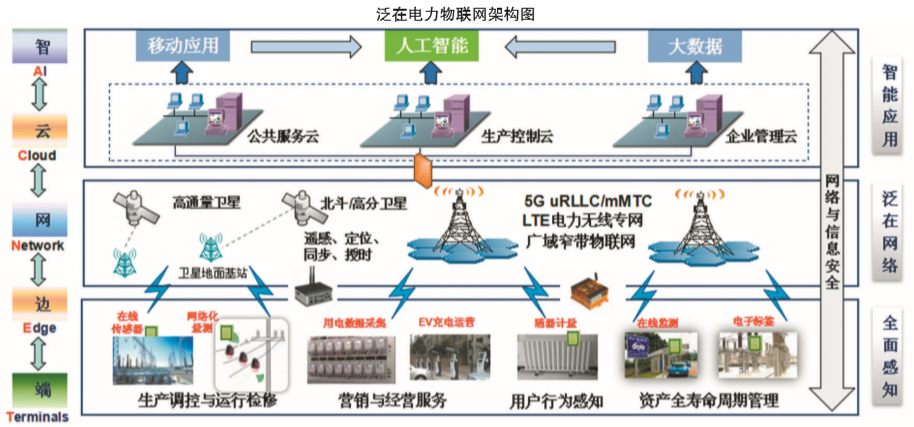 剖析泛在電力物聯(lián)網(wǎng)有哪些特點(diǎn)？
