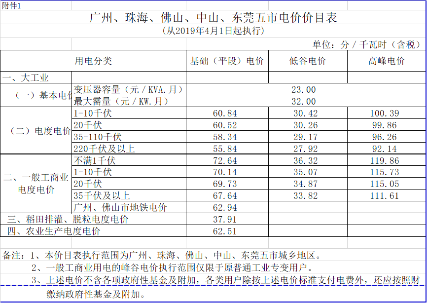 廣東降電價(jià)！一般工商業(yè)電價(jià)及其輸配電價(jià)每千瓦時(shí)統(tǒng)一降低1.92分（除深圳市外）