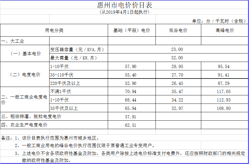 廣東降電價(jià)！一般工商業(yè)電價(jià)及其輸配電價(jià)每千瓦時(shí)統(tǒng)一降低1.92分（除深圳市外）
