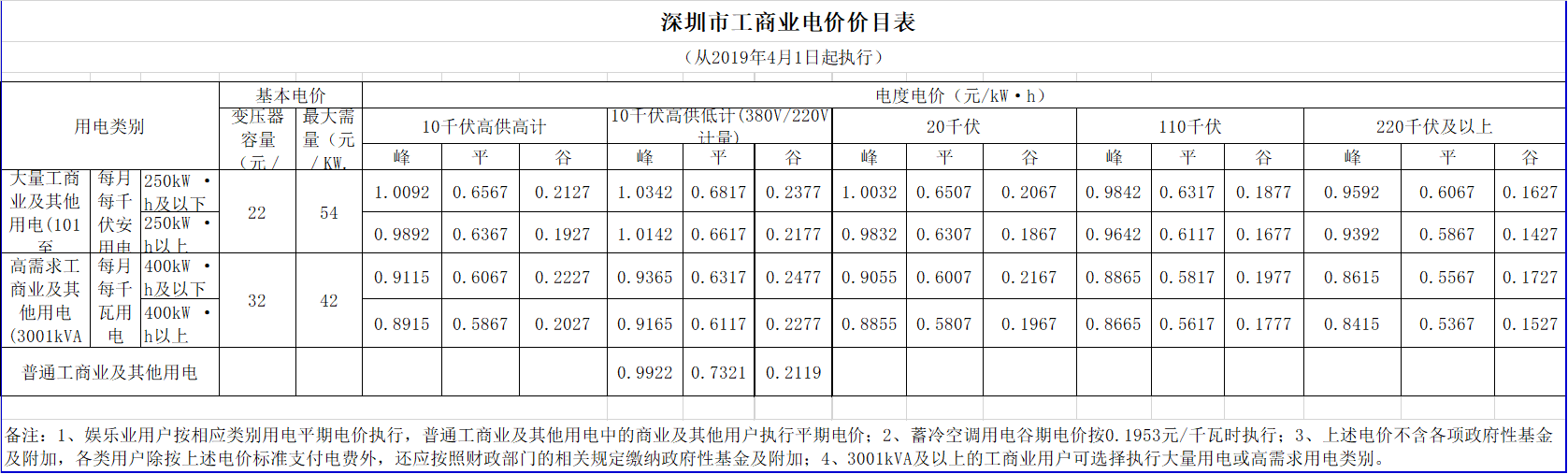 廣東降電價(jià)！一般工商業(yè)電價(jià)及其輸配電價(jià)每千瓦時(shí)統(tǒng)一降低1.92分（除深圳市外）