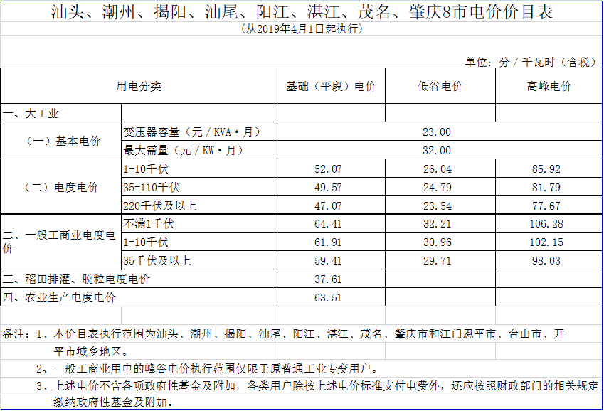 廣東降電價(jià)！一般工商業(yè)電價(jià)及其輸配電價(jià)每千瓦時(shí)統(tǒng)一降低1.92分（除深圳市外）
