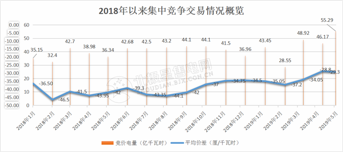 -29.30厘/度！廣東5月集中競(jìng)爭(zhēng)交易成交量創(chuàng)新高