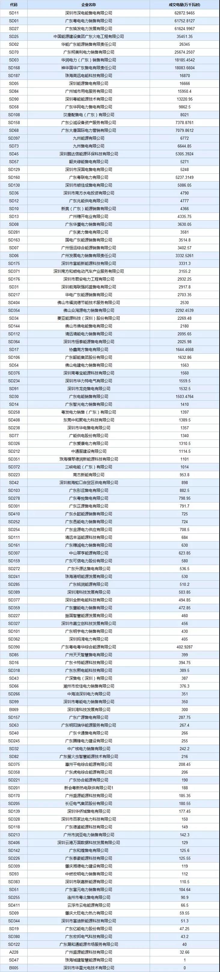  -29.30厘/度！廣東5月集中競(jìng)爭(zhēng)交易成交量創(chuàng)新高