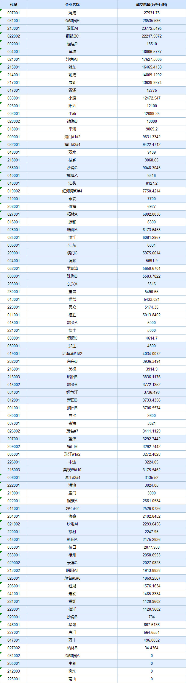  -29.30厘/度！廣東5月集中競(jìng)爭(zhēng)交易成交量創(chuàng)新高