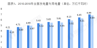 2018年中國(guó)售電行業(yè)發(fā)展現(xiàn)狀與2019年行業(yè)前景