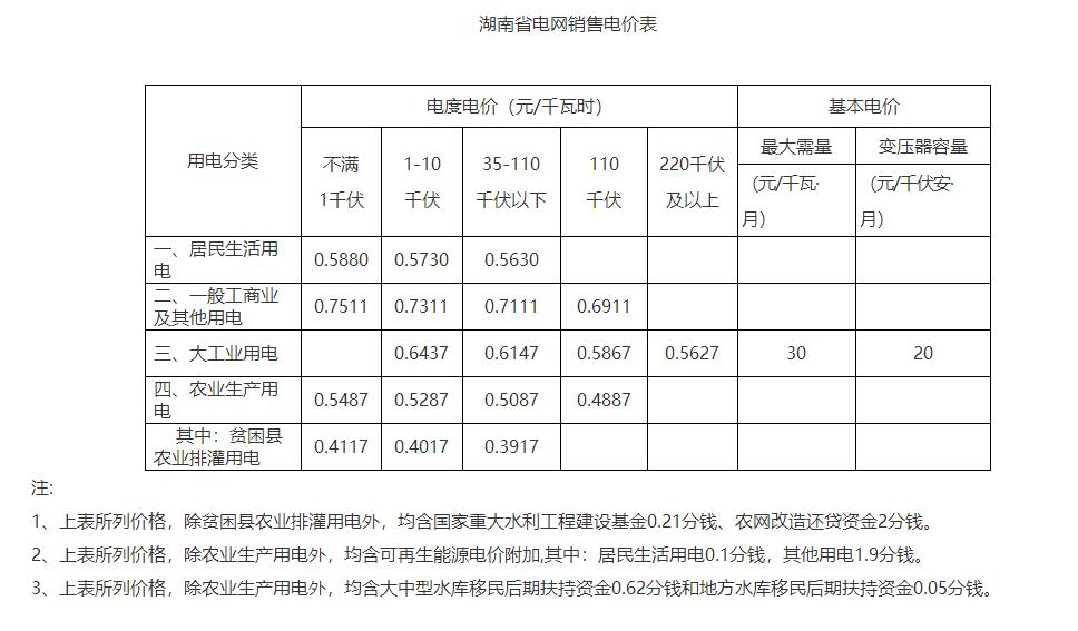 湖南降電價！一般工商業(yè)目錄電價和輸配電價下調(diào)1.79分/度