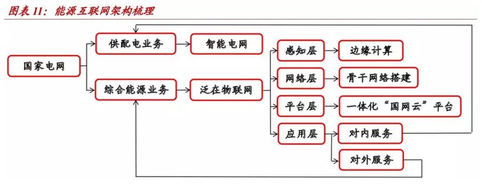 泛在電力物聯(lián)網(wǎng)的兩大本質(zhì)：國網(wǎng)從單一售電商向綜合能源服務(wù)商的轉(zhuǎn)型