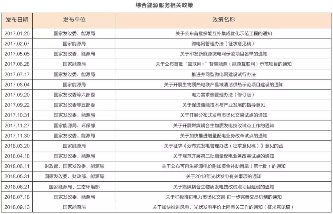 綜合能源服務(wù)萬(wàn)億盛宴開(kāi)啟 2019或迎來(lái)大規(guī)模爆發(fā)？