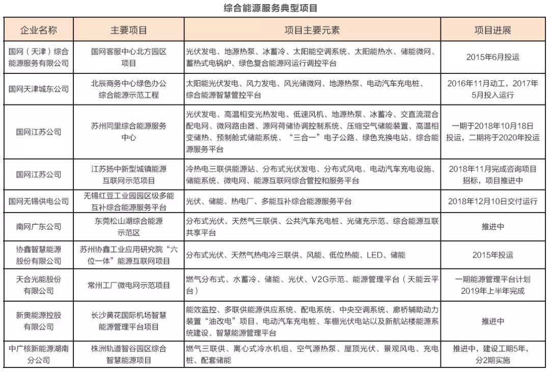 綜合能源服務(wù)萬(wàn)億盛宴開(kāi)啟 2019或迎來(lái)大規(guī)模爆發(fā)？