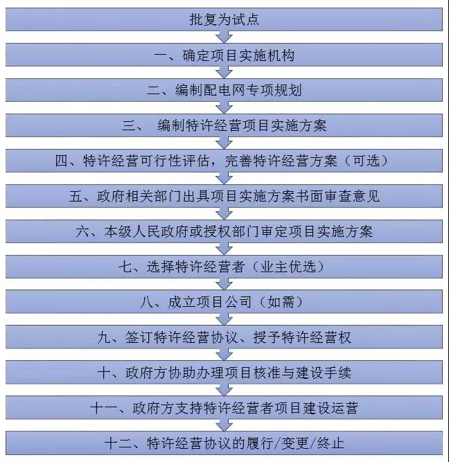 增量配電特許經(jīng)營(yíng)模式具體問(wèn)題分析｜項(xiàng)目操作分哪幾步？