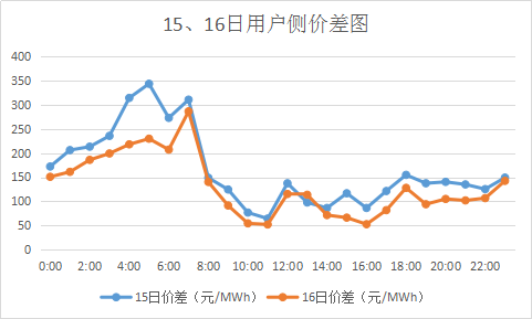 廣東售電市場夢回2017？高價差恐怕沒那么簡單