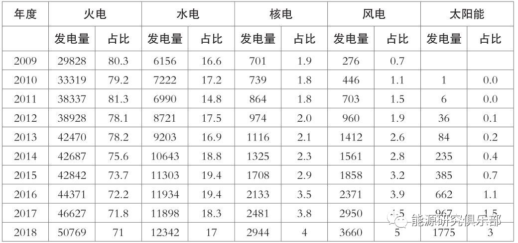 《中國能源大數(shù)據(jù)報(bào)告（2019）》：全社會(huì)用電量增長8.5% 增速創(chuàng)近七年新高