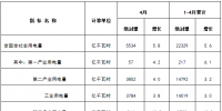 能源局發(fā)布1-4月份全國<font color=
