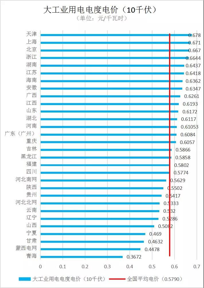 全國各省銷售電價(jià)盤點(diǎn)(2019年第一批)
