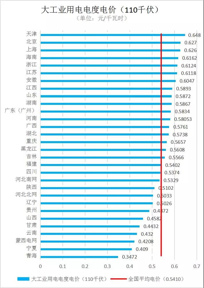 全國各省銷售電價(jià)盤點(diǎn)(2019年第一批)