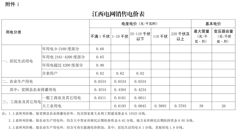江西第二次降電價!一般工商業(yè)及其它用電類別各電壓等級輸配電價下調(diào)4.77分/千瓦時