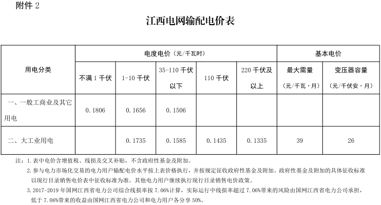 江西第二次降電價！一般工商業(yè)及其它用電類別各電壓等級輸配電價下調(diào)4.77分/千瓦時