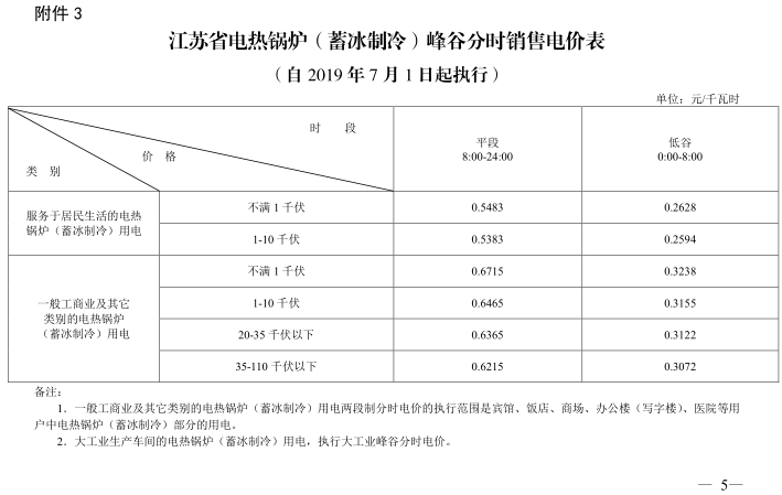 江蘇第二次降電價！一般工商業(yè)及其它用電類別電價降4.15分/度