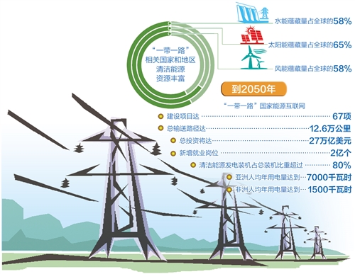 到2050年，總輸送路徑將達(dá)12.6萬公里—— “電力絲路”架起能源互聯(lián)“高速路”