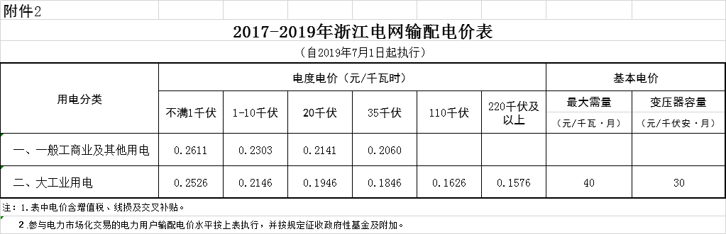 浙江第二次降電價！一般工商業(yè)電價及目錄電價平均降5.29分/千瓦時（含稅）