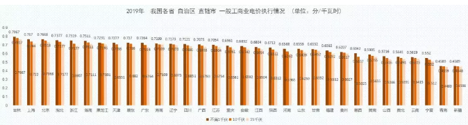 2019年能源價格觀察：我國第一輪一般工商業(yè)電價下調基本實現(xiàn)全覆蓋