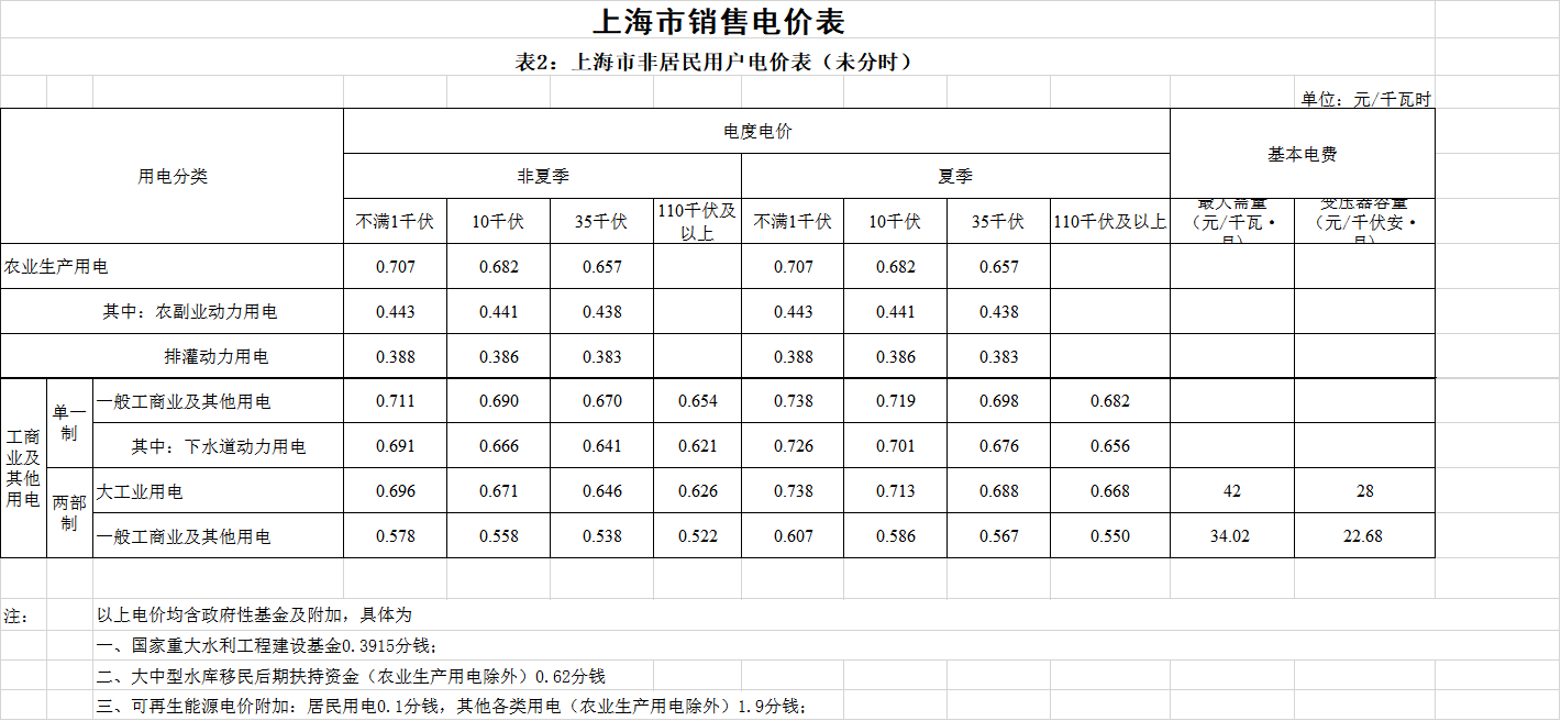 上海第二次降電價(jià)！一般工商業(yè)電價(jià)平均降低5.8分/千瓦時(shí)