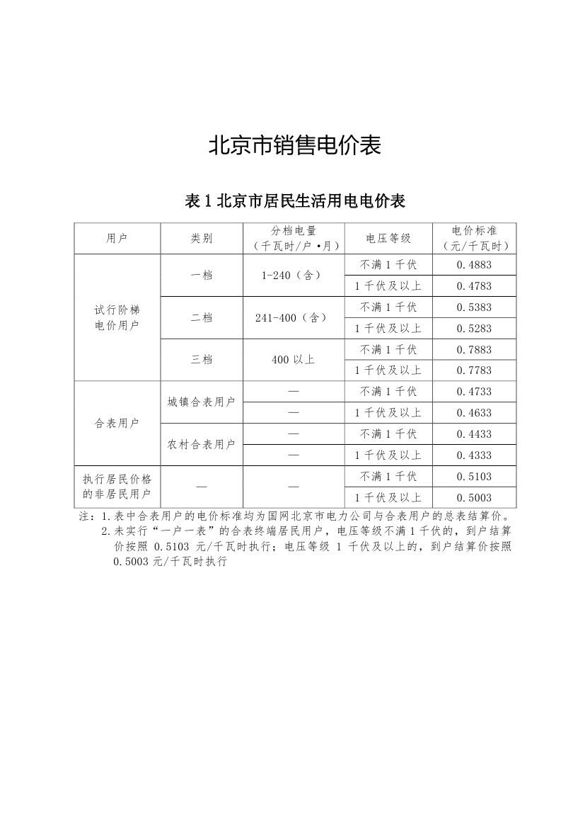 北京第二次降電價！一般工商業(yè)用戶電度電價（除低谷時段外）下調(diào)2.63分/千瓦時