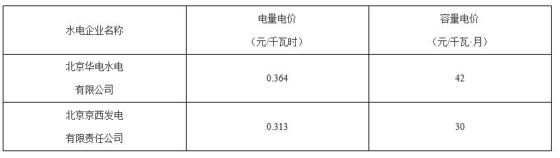 北京第二次降電價！一般工商業(yè)用戶電度電價（除低谷時段外）下調(diào)2.63分/千瓦時