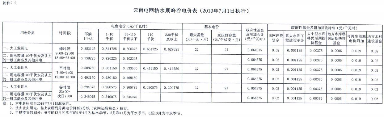 云南第二次降電價 一般工商業(yè)銷售電價降低8.7分/千瓦時！