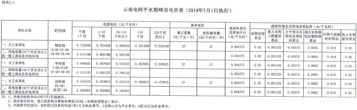 云南第二次降電價 一般工商業(yè)銷售電價降低8.7分/千瓦時！