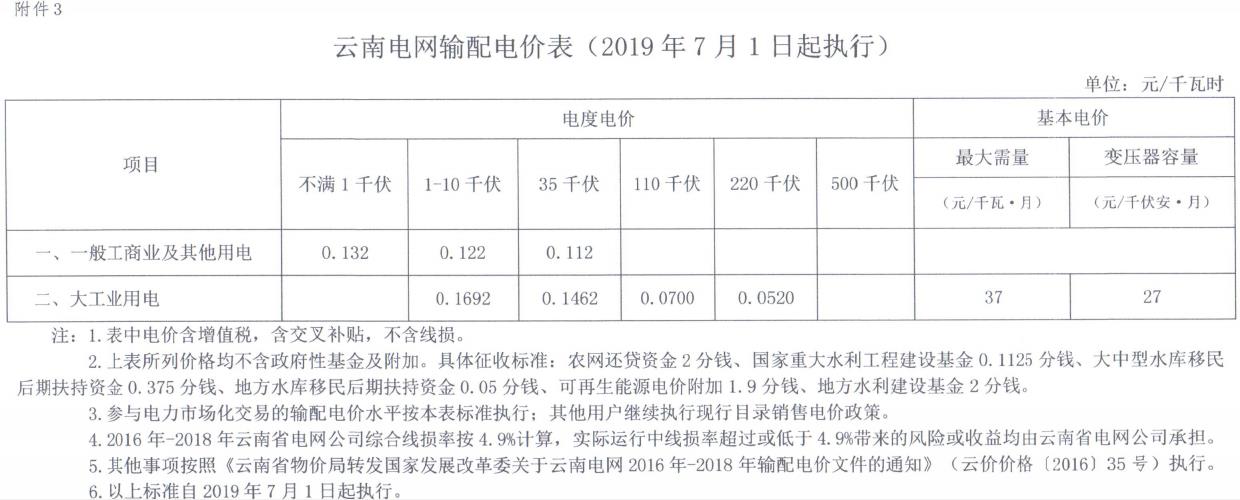 云南第二次降電價 一般工商業(yè)銷售電價降低8.7分/千瓦時！