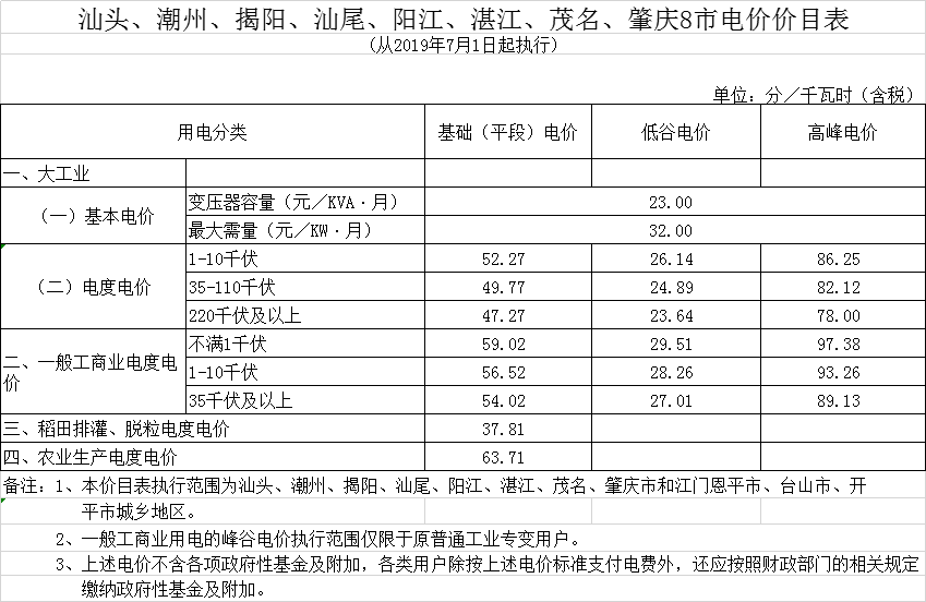 廣東第二次降電價(jià)！一般工商業(yè)電度電價(jià)統(tǒng)一降低5.39分/千瓦時(shí)（除深圳市外）