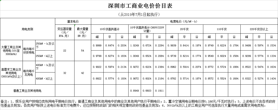廣東第二次降電價(jià)！一般工商業(yè)電度電價(jià)統(tǒng)一降低5.39分/千瓦時(shí)（除深圳市外）