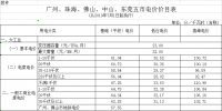 廣東第二次降電價!<font color=