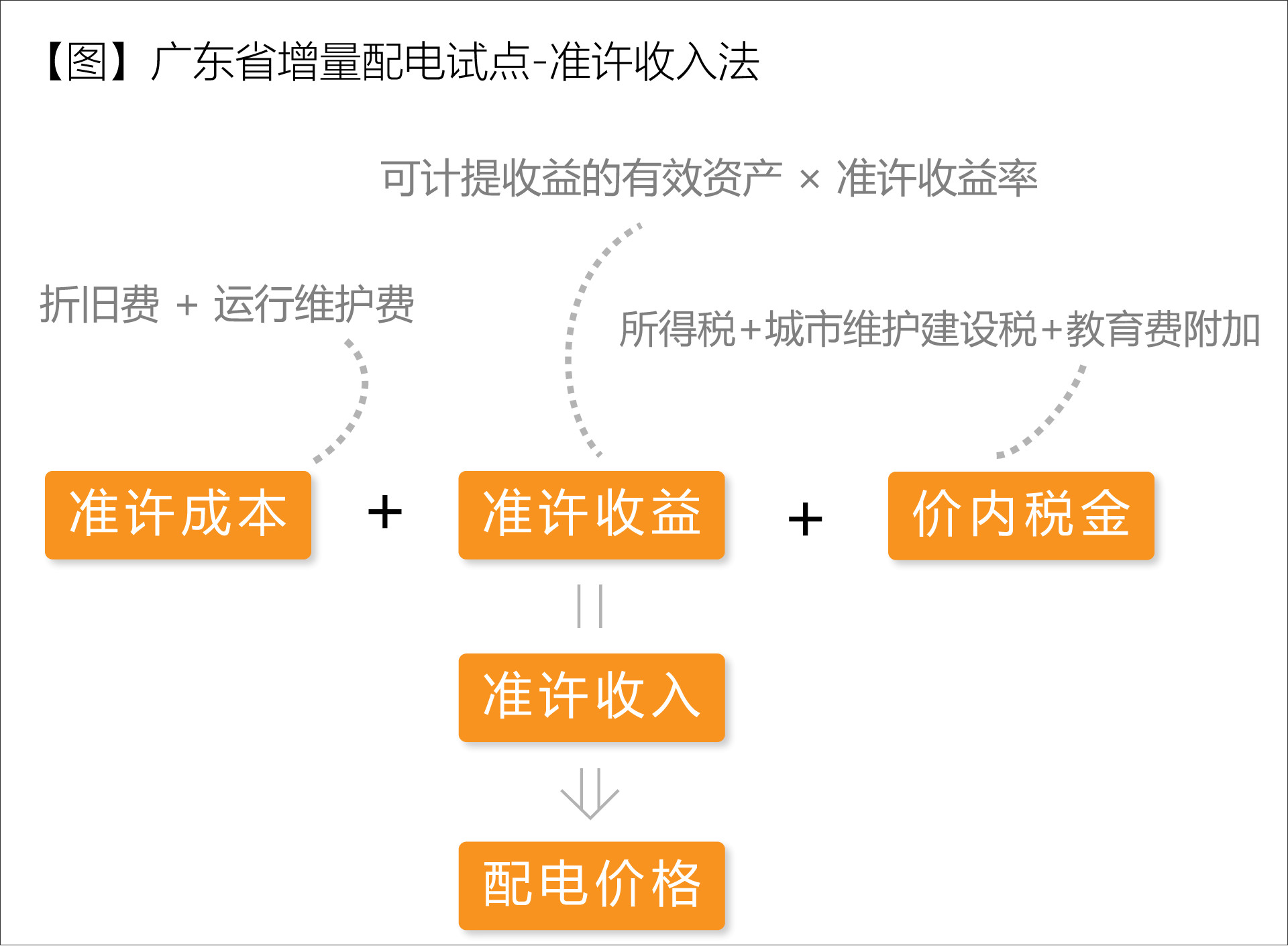 廣東省增量配電價格怎么定？增量配電網(wǎng)企業(yè)怎樣與電網(wǎng)結(jié)算？