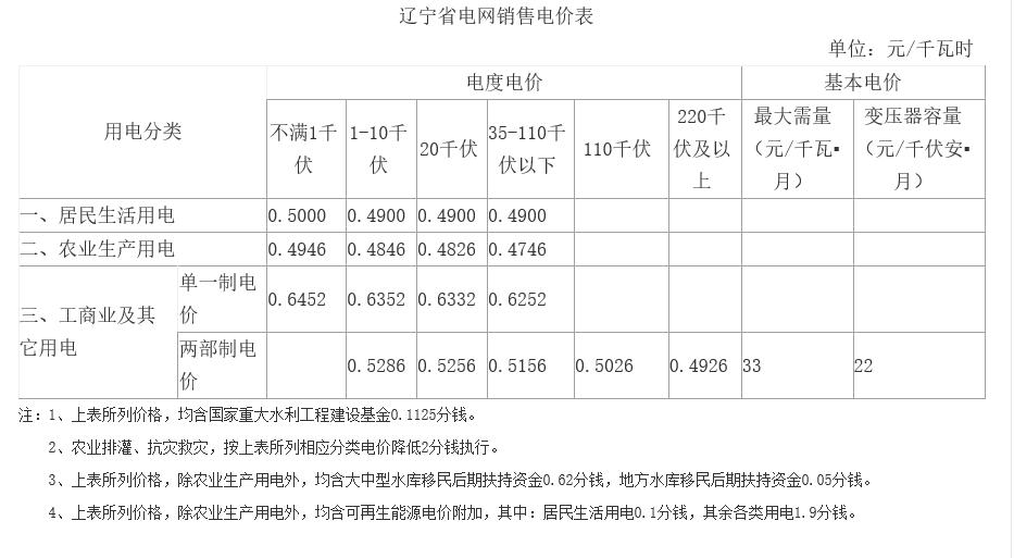 遼寧第二次降電價(jià)：一般工商業(yè)目錄銷(xiāo)售電價(jià)、輸配電價(jià)降低5.01分/千瓦時(shí)