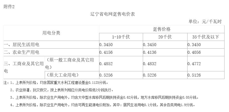 遼寧第二次降電價(jià)：一般工商業(yè)目錄銷(xiāo)售電價(jià)、輸配電價(jià)降低5.01分/千瓦時(shí)