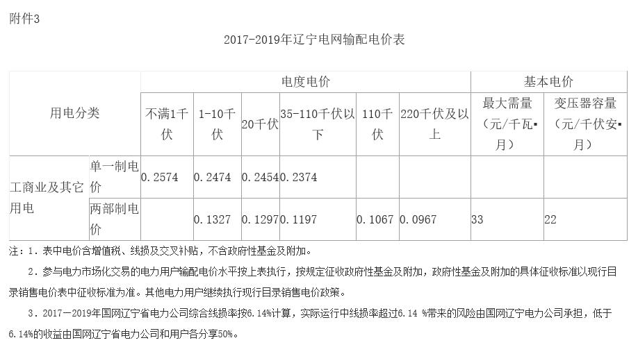 遼寧第二次降電價(jià)：一般工商業(yè)目錄銷(xiāo)售電價(jià)、輸配電價(jià)降低5.01分/千瓦時(shí)
